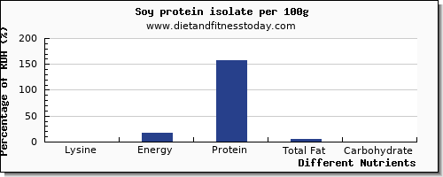 chart to show highest lysine in soy protein per 100g